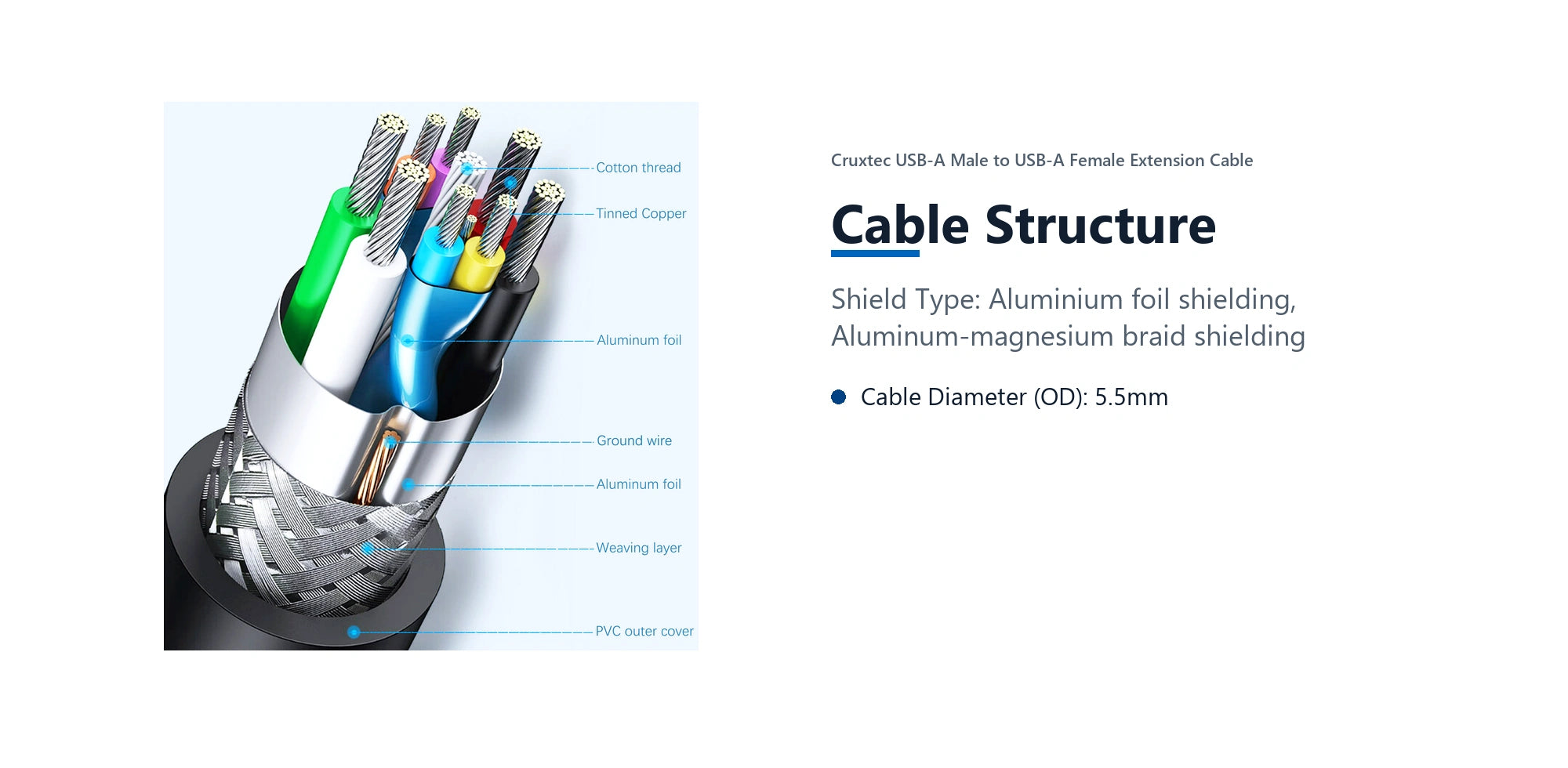 Cruxtec USB-A Male to USB-A Female Extension Cable (1m) cable structure detail image with verified product information