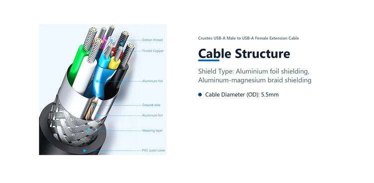 Cruxtec USB-A Male to USB-A Female Extension Cable (1m) cable structure detail image with verified product information