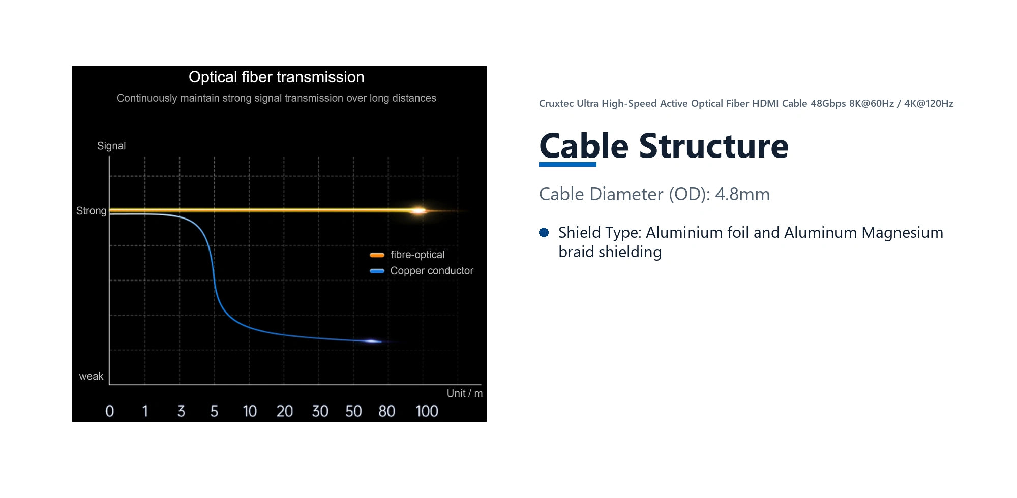 Cruxtec Ultra High-Speed Active Optical Fiber HDMI Cable 48Gbps 8K@60Hz / 4K@120Hz (Black&silvery 20m) cable structure detail image with verified product information