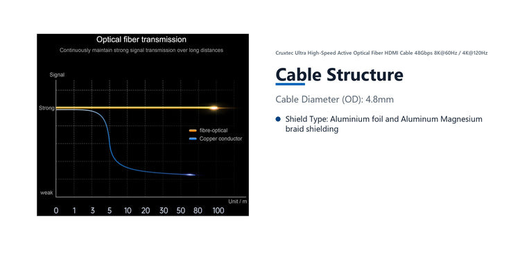 Cruxtec Ultra High-Speed Active Optical Fiber HDMI Cable 48Gbps 8K@60Hz / 4K@120Hz (Black&silvery 30m) cable structure detail image with verified product information