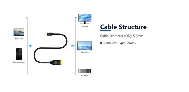 Cruxtec Mini DisplayPort Male to HDMI Male Cable - 4K@30Hz (Black 2m) cable structure detail image with verified product information