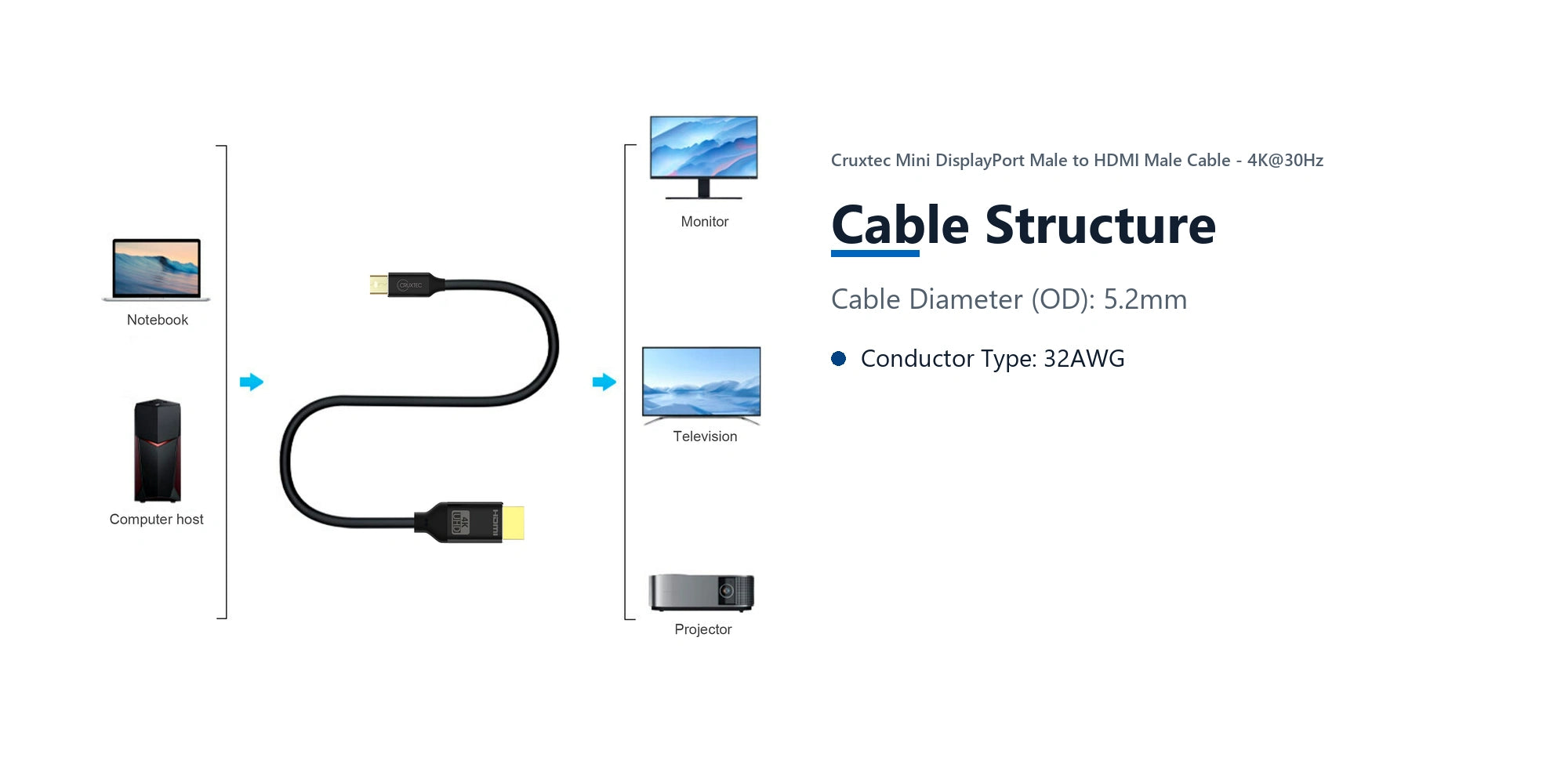 Cruxtec Mini DisplayPort Male to HDMI Male Cable - 4K@30Hz (Black 2m) cable structure detail image with verified product information