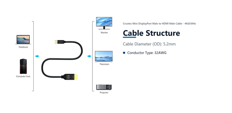 Cruxtec Mini DisplayPort Male to HDMI Male Cable - 4K@30Hz (Black 2m) cable structure detail image with verified product information